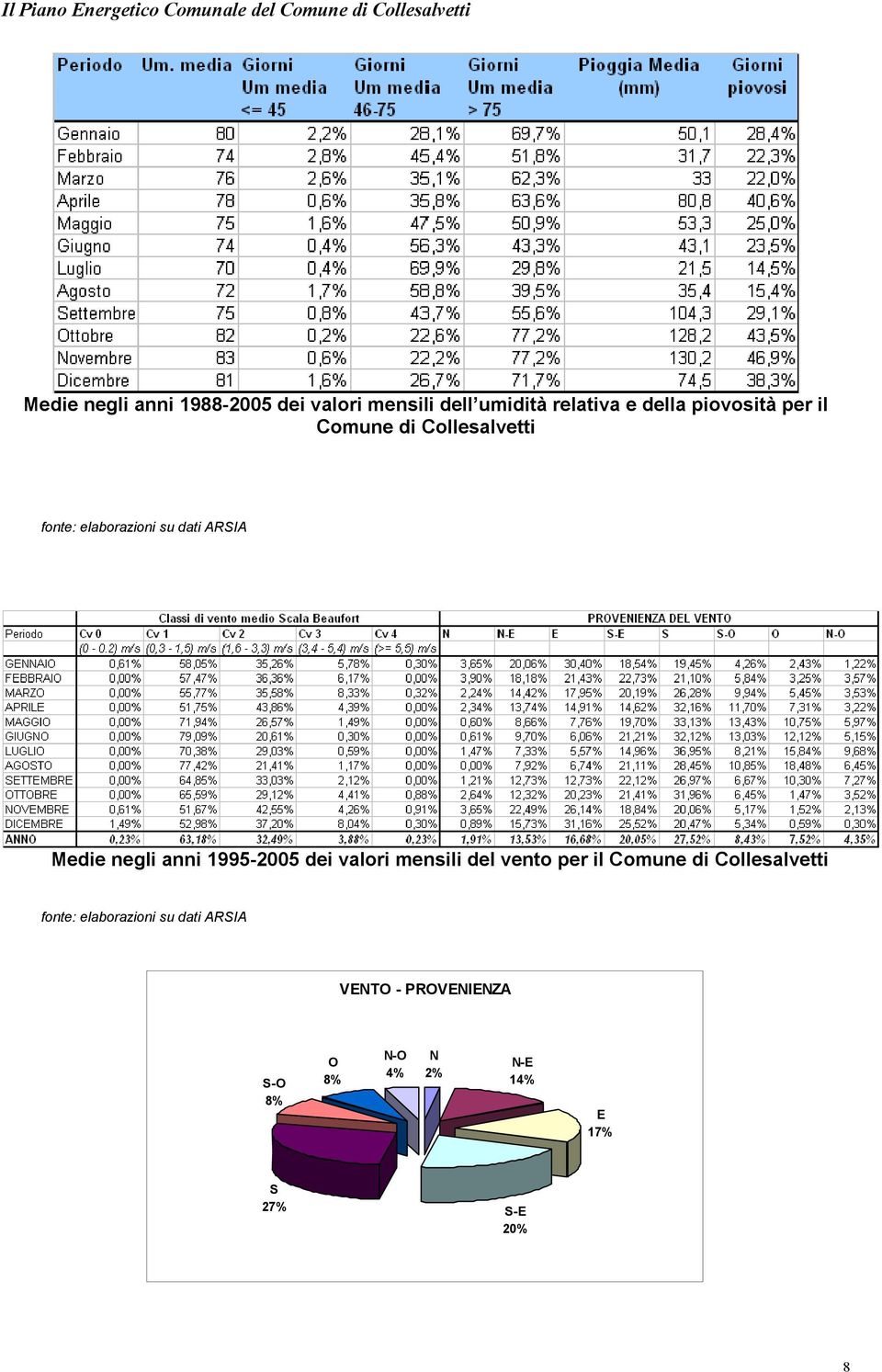 1995-2005 dei valori mensili del vento per il Comune di Collesalvetti fonte: