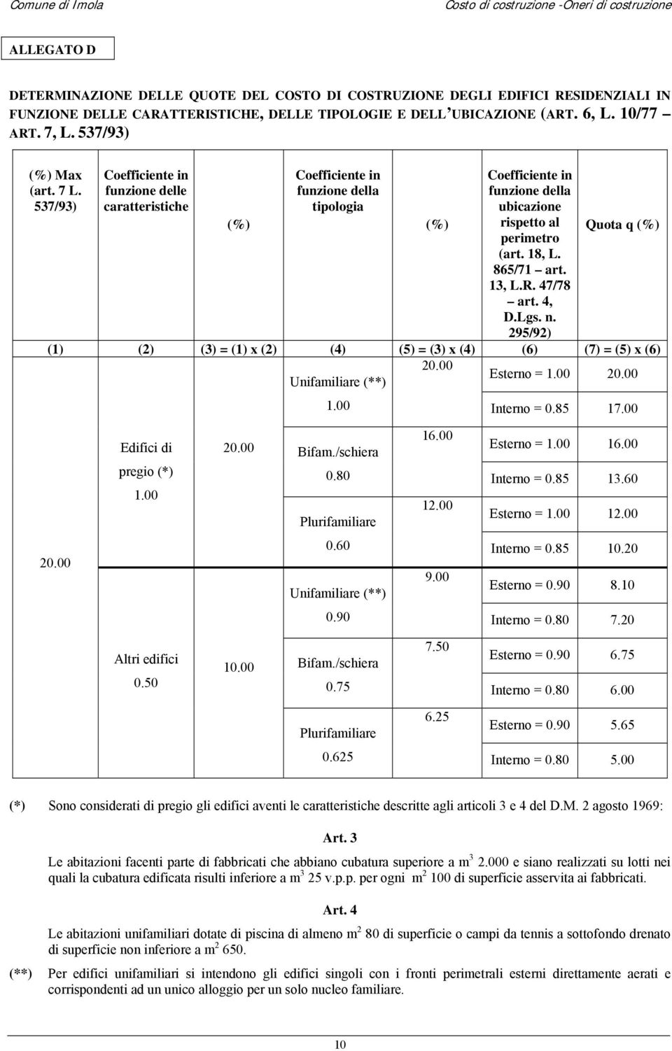 18, L. 865/71 art. 13, L.R. 47/78 art. 4, D.Lgs. n. 295/92) Quota q (%) (1) (2) (3) = (1) x (2) (4) (5) = (3) x (4) (6) (7) = (5) x (6) 20.00 Unifamiliare (**) Esterno = 1.00 20.00 1.00 Interno = 0.