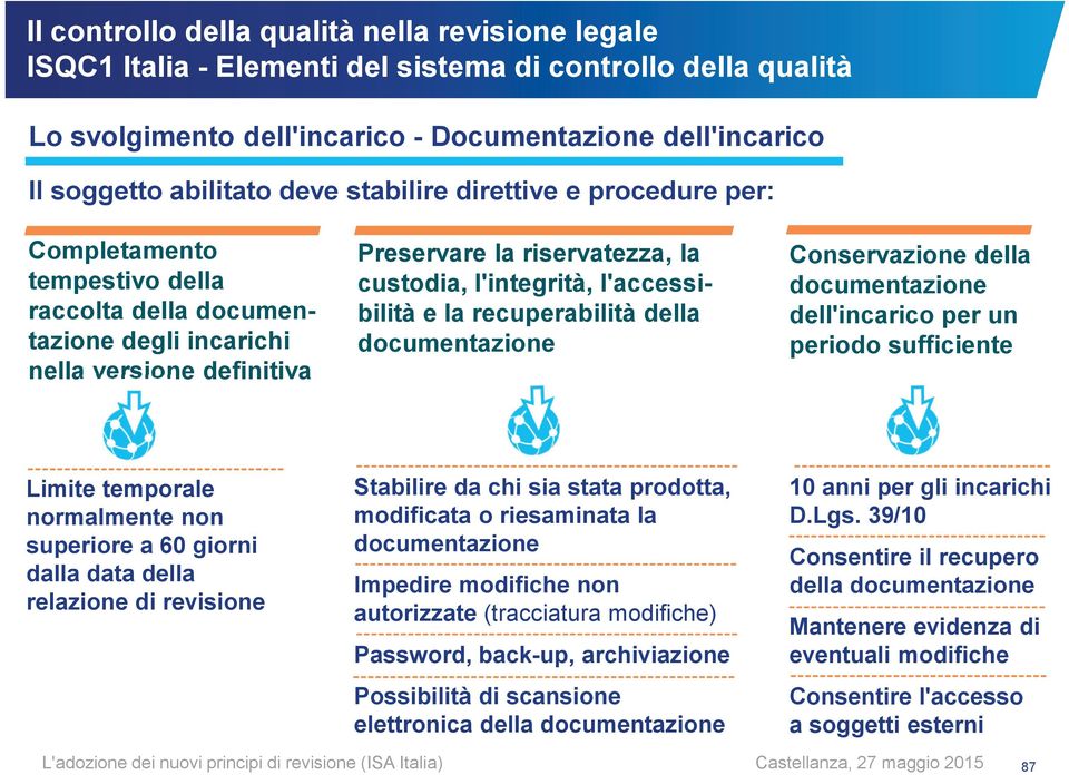 documentazione Conservazione della documentazione dell'incarico per un periodo sufficiente Limite temporale normalmente non superiore a 60 giorni dalla data della relazione di revisione Stabilire da