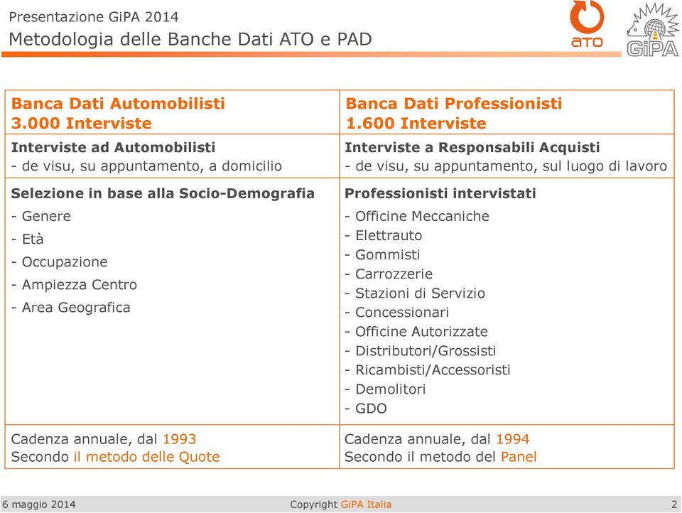 Socio-Demografia Professionisti intervistati - Genere - Officine Meccaniche - Età - Elettrauto - Gommisti - Occupazione - Carrozzerie - Ampiezza Centro - Stazioni di Servizio - Area