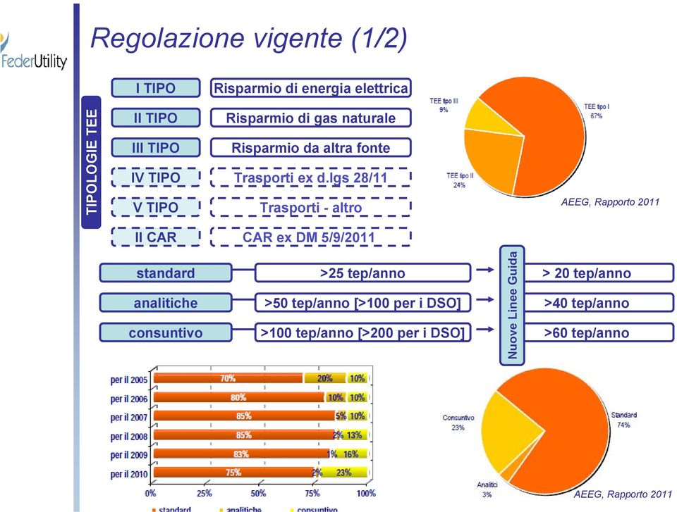 lgs 28/11 V TIPO Trasporti - altro AEEG, Rapporto 2011 II CAR CAR ex DM 5/9/2011 standard analitiche