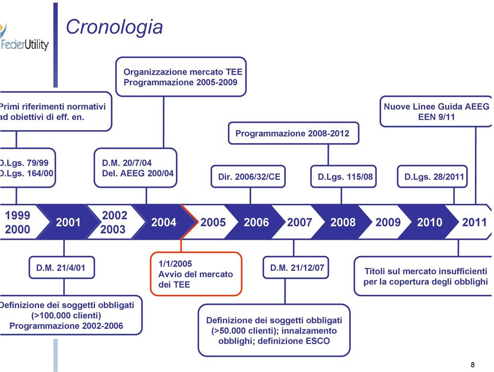 M. 21/4/01 1/1/2005 Avvio del mercato dei TEE D.M. 21/12/07 Titoli sul mercato insufficienti per la copertura degli obblighi efinizione dei soggetti obbligati (>100.