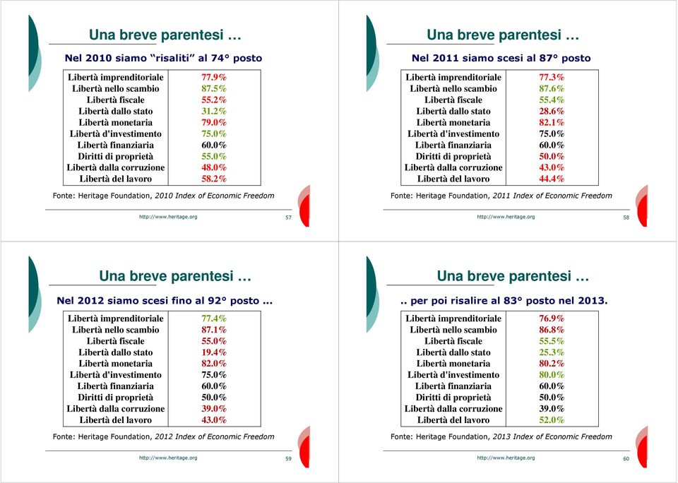 % Libertà imprenditoriale Libertà nello scambio Libertà fiscale Libertà dallo stato Libertà monetaria Libertà d'investimento Libertà finanziaria iritti di proprietà Libertà dalla corruzione Libertà