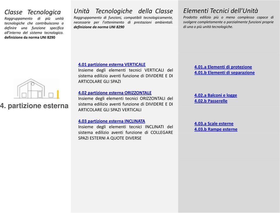 definizione da norma UNI 8290 Elementi Tecnici dell'unità Prodotto edilizio più o meno complesso capace di svolgere completamente o parzialmente funzioni proprie diunao più unitàtecnologiche. 4.