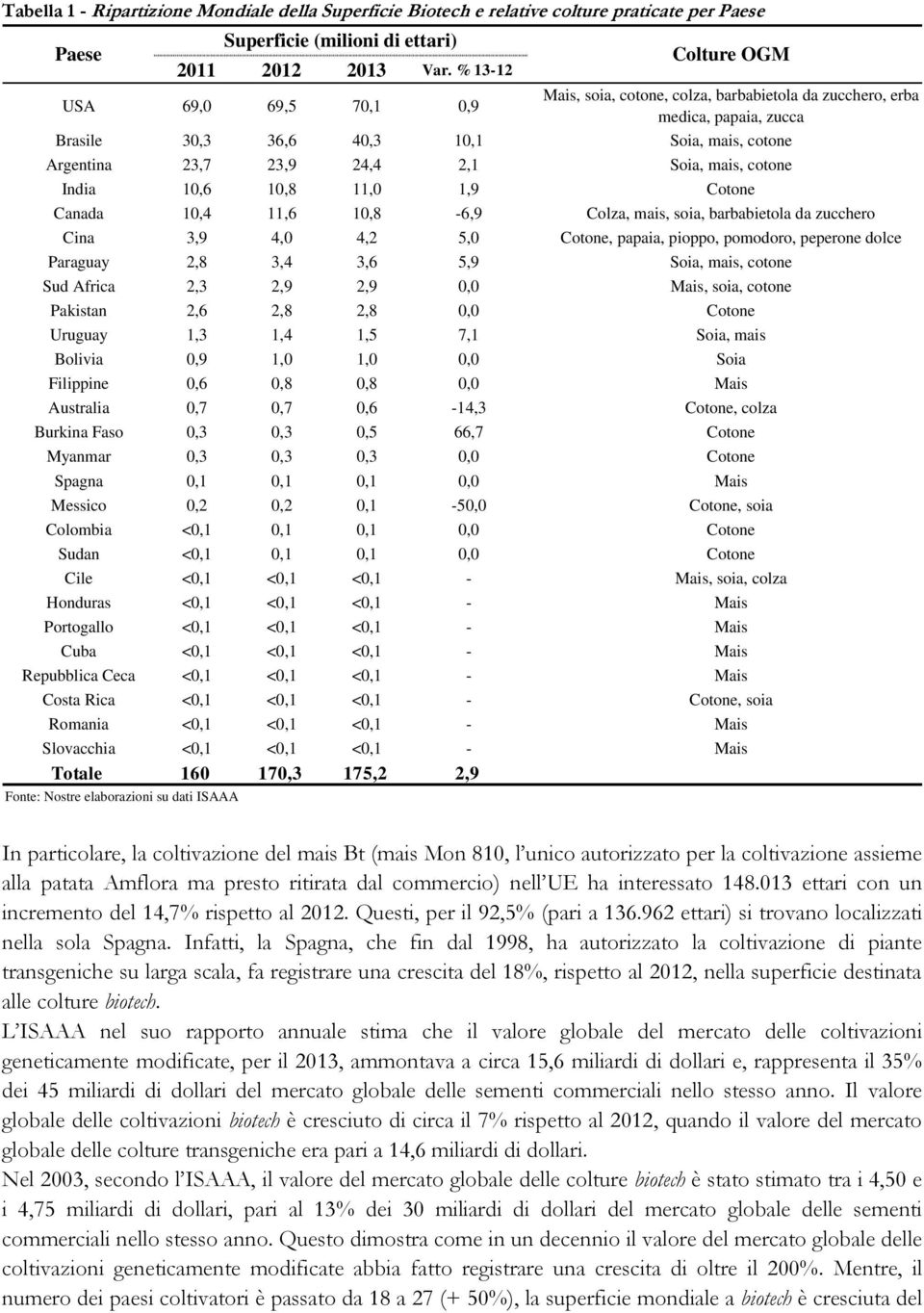 Soia, mais, cotone India 10,6 10,8 11,0 1,9 Cotone Canada 10,4 11,6 10,8-6,9 Colza, mais, soia, barbabietola da zucchero Cina 3,9 4,0 4,2 5,0 Cotone, papaia, pioppo, pomodoro, peperone dolce Paraguay