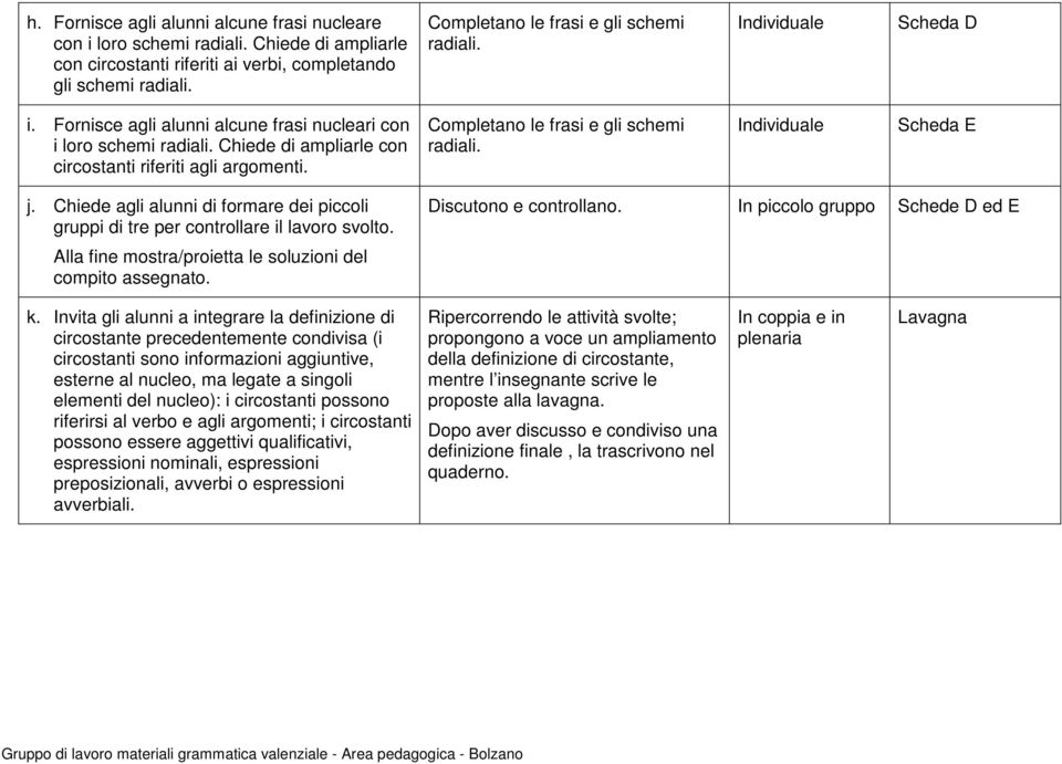 Completano le frasi e gli schemi radiali. Individuale Scheda E j. Chiede agli alunni di formare dei piccoli gruppi di tre per controllare il lavoro svolto.