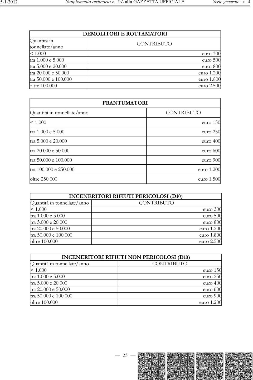 000 e 250.000 euro 1.200 oltre 250.000 euro 1.500 INCENERITORI RIFIUTI (D10) Quantità in tonnellate/anno < 1.000 euro 300 tra 1.000 e 5.000 euro 500 tra 5.000 e 20.000 euro 800 tra 20.000 e 50.