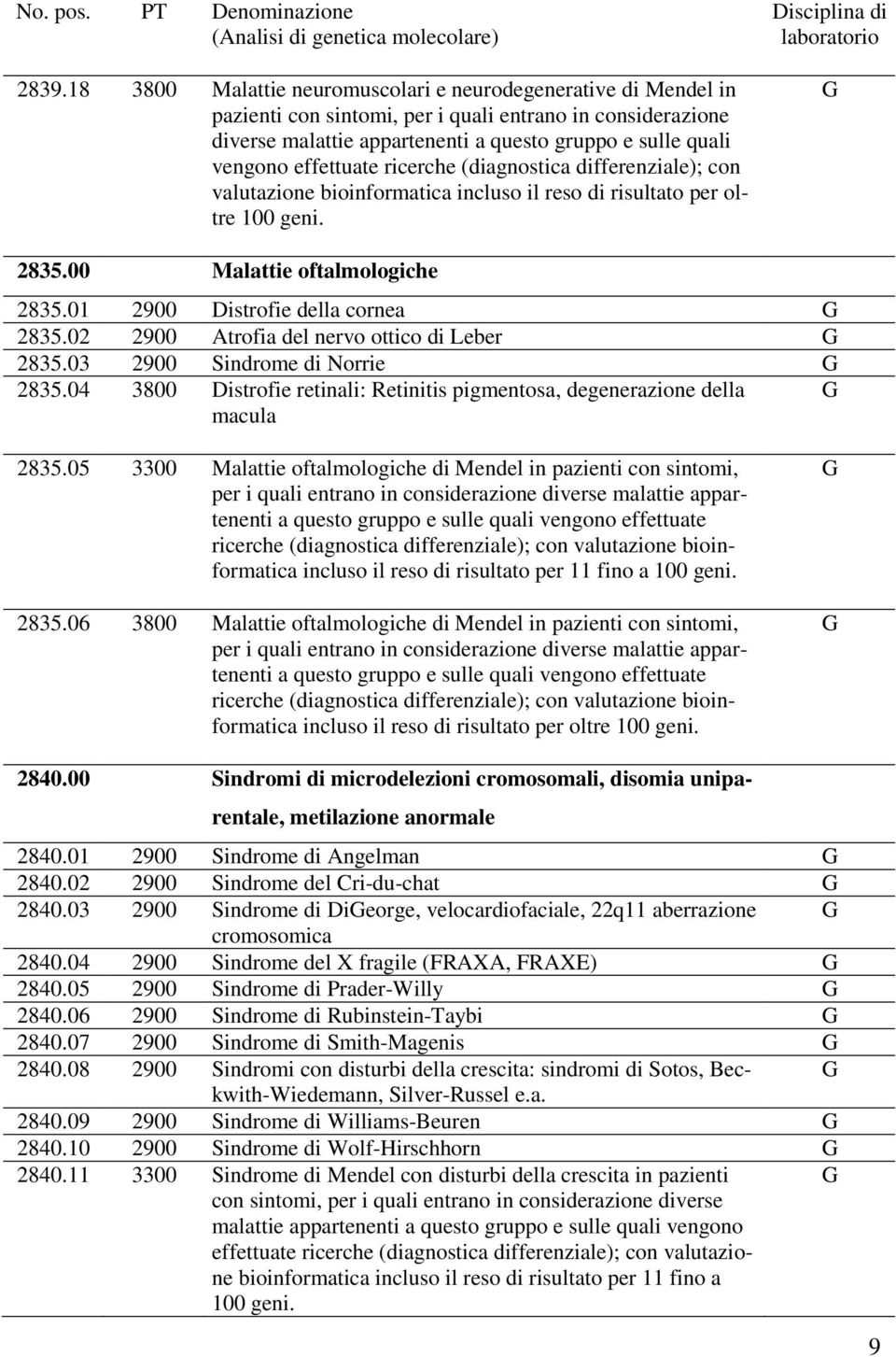 01 2900 Distrofie della cornea 2835.02 2900 Atrofia del nervo ottico di Leber 2835.03 2900 Sindrome di Norrie 2835.04 3800 Distrofie retinali: Retinitis pigmentosa, degenerazione della macula 2835.