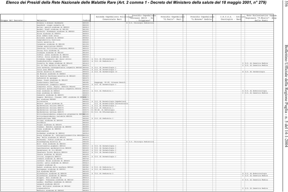 Chirurgia Pediatrica Axenfeld- rieger anomalia di RN0090 Baller- gerold sindrome di RN0810 RN0810 Bardet- biedl sindrome di RN1380 RN1380 Beckwith- Wiedemann sindrome di RN0820 RN0820 Bloom sindrome