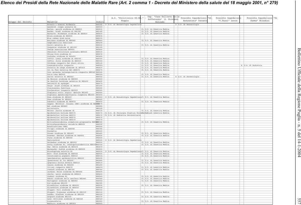 Wiedemann sindrome di RN0820 RN0820 Bloom sindrome di RN0830 RN0830 Blue rubber bleb nevus RN0150 Borjeson sindrome di RN0840 RN0840 Camptodattilia familiare RN0290 Caroli malattia di RN0220