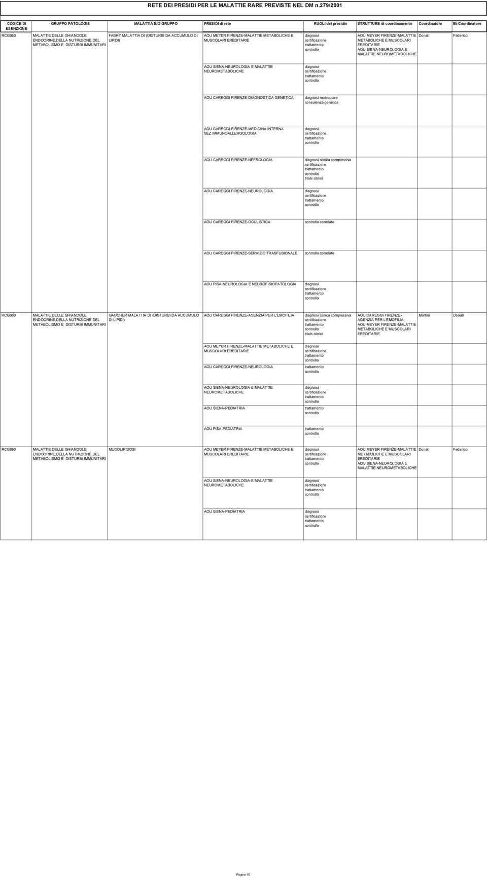 clinica complessiva MALATTIE LIPIDI) trials clinici RCG080 FABRY MALATTIA DI (DISTURBI DA ACCUMULO DI NEUROLOGIA MALATTIE LIPIDI) RCG080 FABRY MALATTIA DI (DISTURBI DA ACCUMULO DI correlato MALATTIE