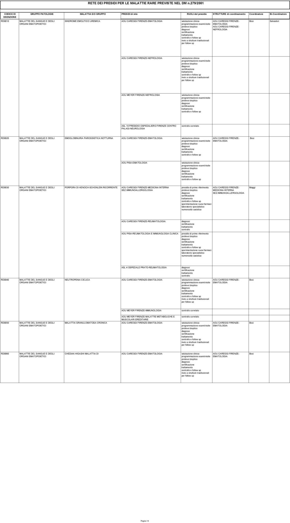 ASL 10 PRESIDIO OSPEDALIERO FIRENZE CENTRO correlato ORGANI EMATOPOIETICI PALAGI-NEUROLOGIA RD0020 MALATTIE DEL SANGUE E DEGLI EMOGLOBINURIA PAROSSISTICA NOTTURNA ORGANI EMATOPOIETICI e RD0020