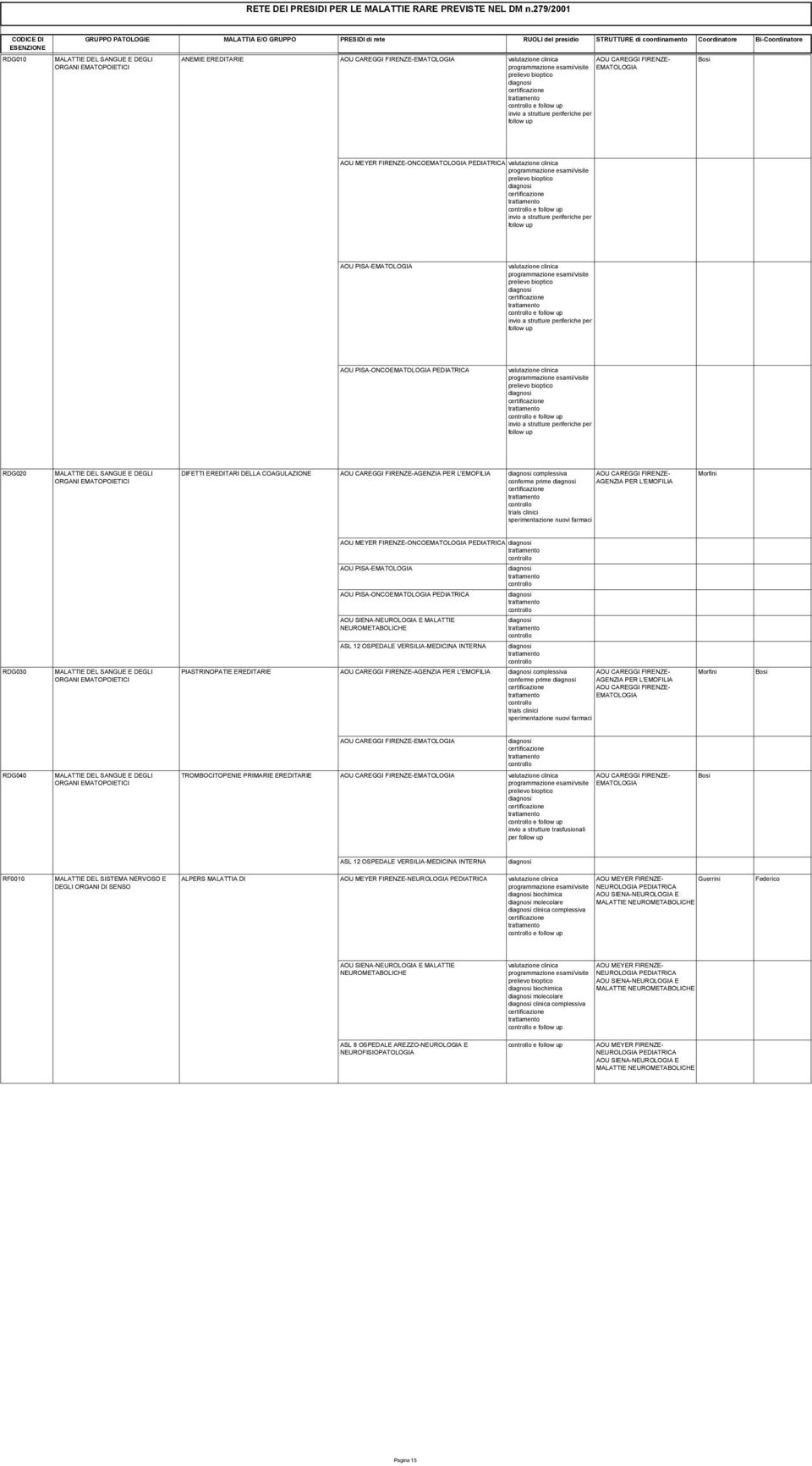 strutture periferiche per RDG020 MALATTIE DEL SANGUE E DEGLI DIFETTI EREDITARI DELLA COAGULAZIONE AGENZIA PER L'EMOFILIA complessiva Morfini ORGANI EMATOPOIETICI conferme prime AGENZIA PER L'EMOFILIA