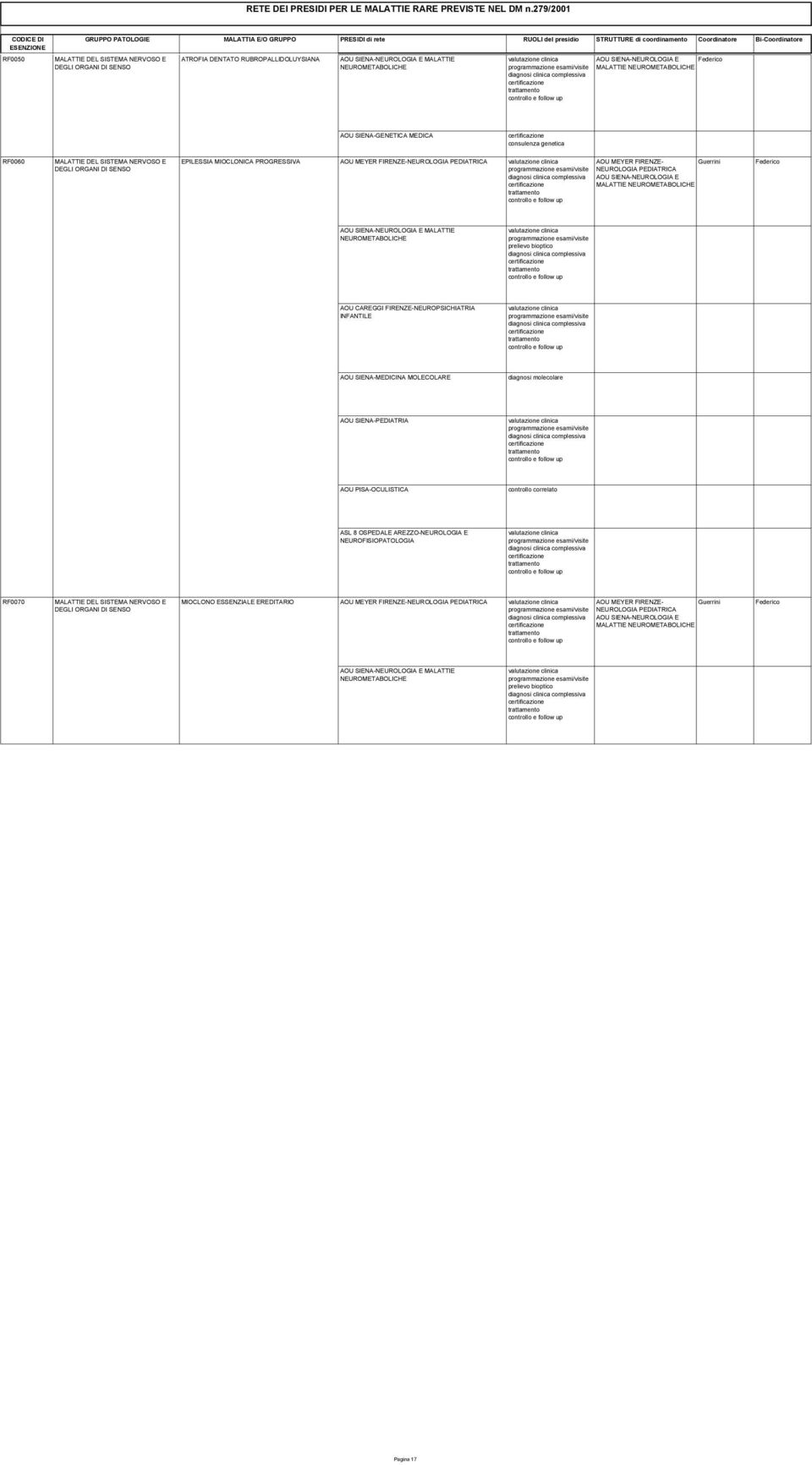 PROGRESSIVA AOU SIENA-MEDICINA MOLECOLARE molecolare RF0060 EPILESSIA MIOCLONICA PROGRESSIVA AOU SIENA-PEDIATRIA clinica complessiva e RF0060 EPILESSIA MIOCLONICA PROGRESSIVA AOU PISA- correlato