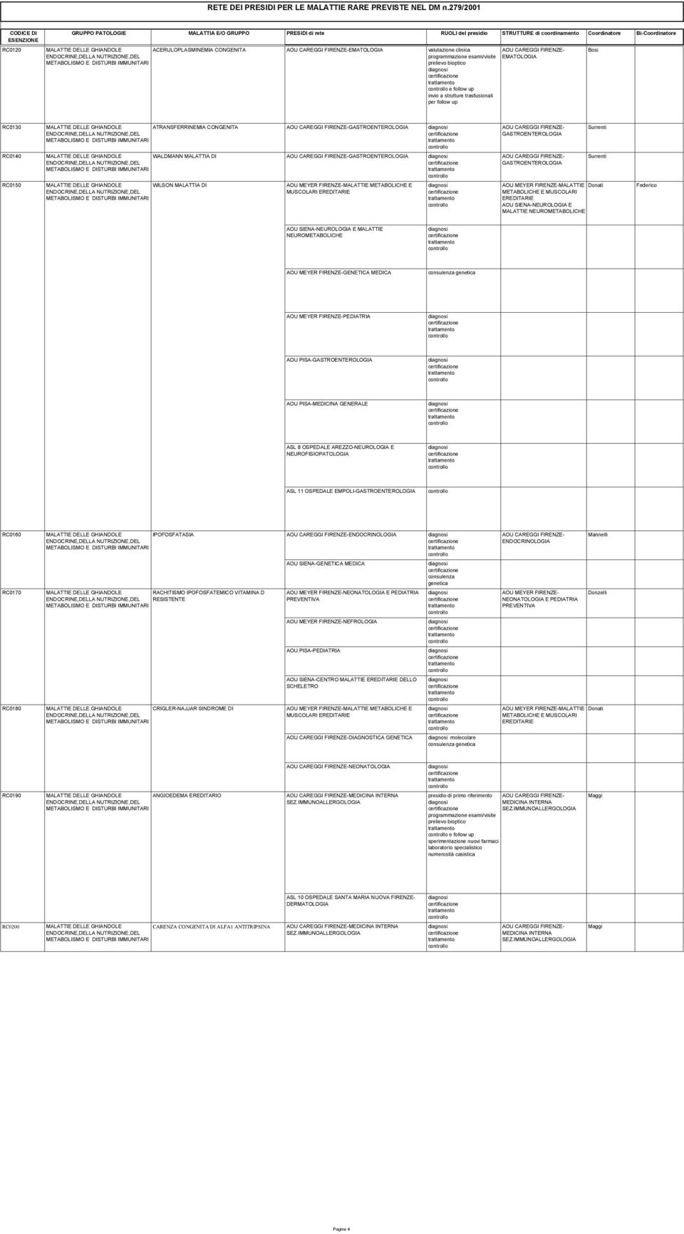 RC0150 WILSON MALATTIA DI AOU PISA-MEDICINA GENERALE MALATTIE RC0150 WILSON MALATTIA DI ASL 8 OSPEDALE AREZZO-NEUROLOGIA E MALATTIE RC0150 WILSON MALATTIA DI ASL 11 OSPEDALE EMPOLI- MALATTIE RC0160