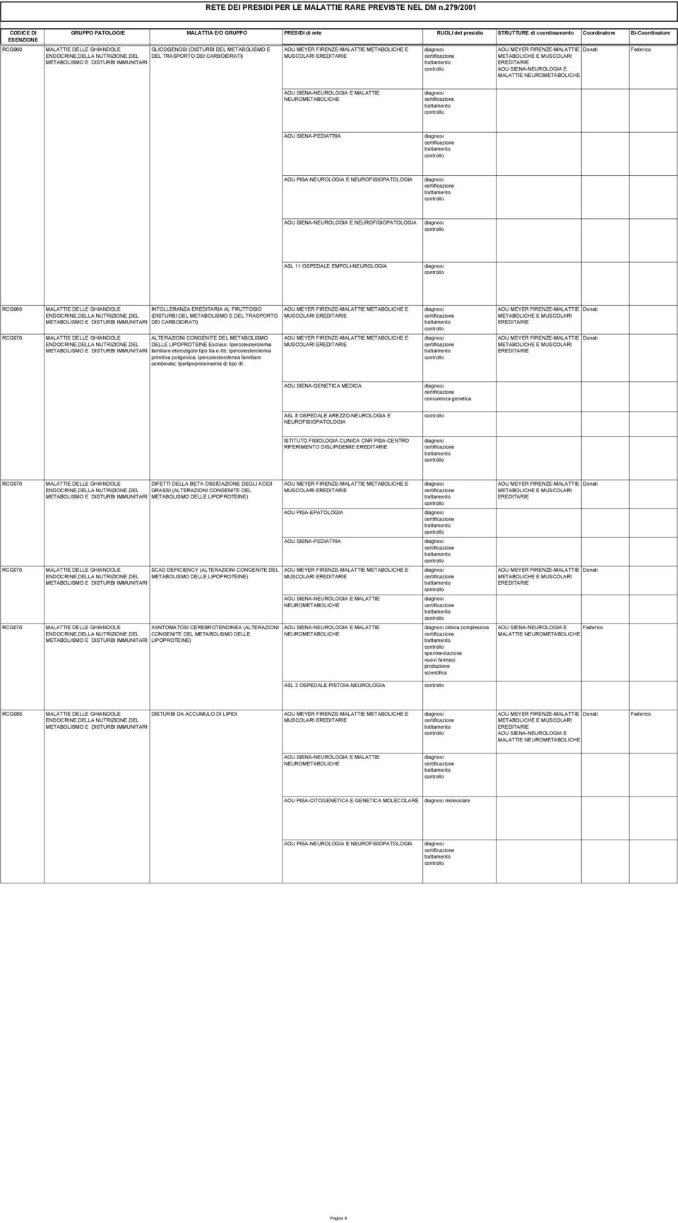 CARBOIDRATI) AOU PISA-NEUROLOGIA E MALATTIE RCG060 GLICOGENOSI (DISTURBI DEL METABOLISMO E DEL TRASPORTO DEI CARBOIDRATI) MALATTIE RCG060 GLICOGENOSI (DISTURBI DEL METABOLISMO E DEL TRASPORTO DEI