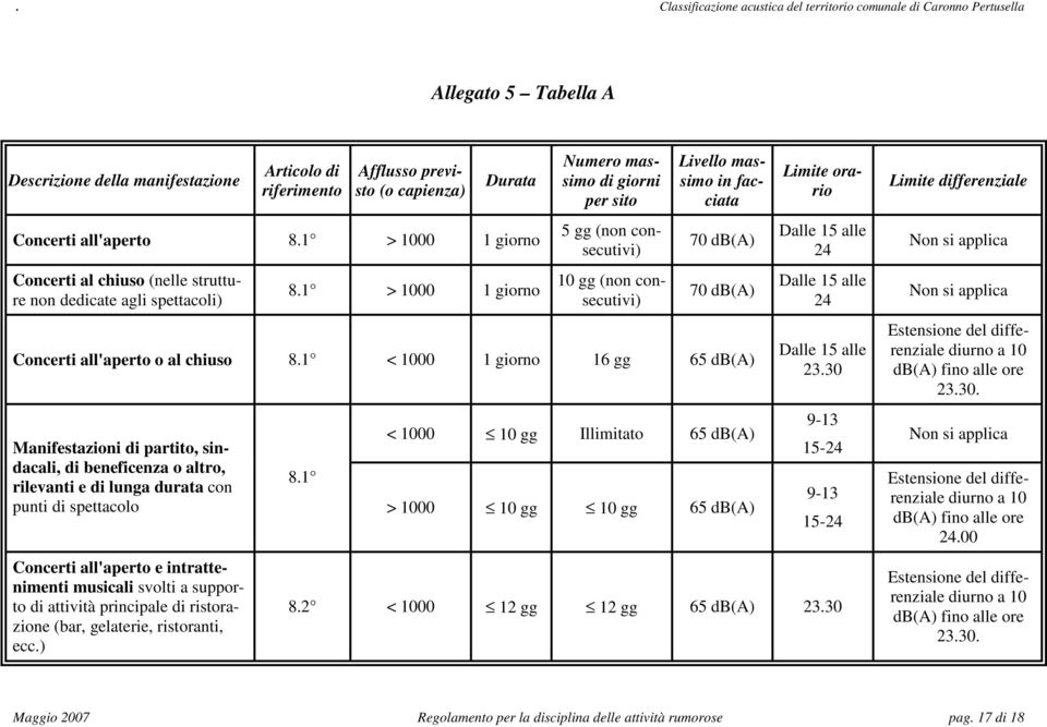 1 > 1000 1 giorno Numero massimo di giorni per sito 5 gg (non consecutivi) 10 gg (non consecutivi) Livello massimo in facciata 70 db(a) 70 db(a) Concerti all'aperto o al chiuso 8.