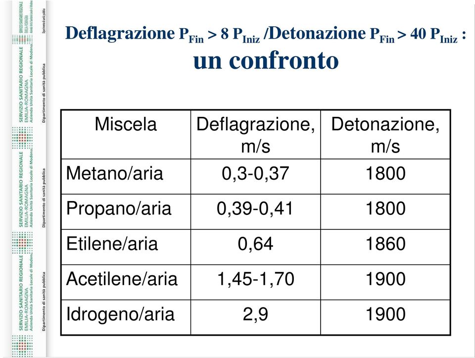 Acetilene/aria Idrogeno/aria Deflagrazione, m/s 0,3-0,37