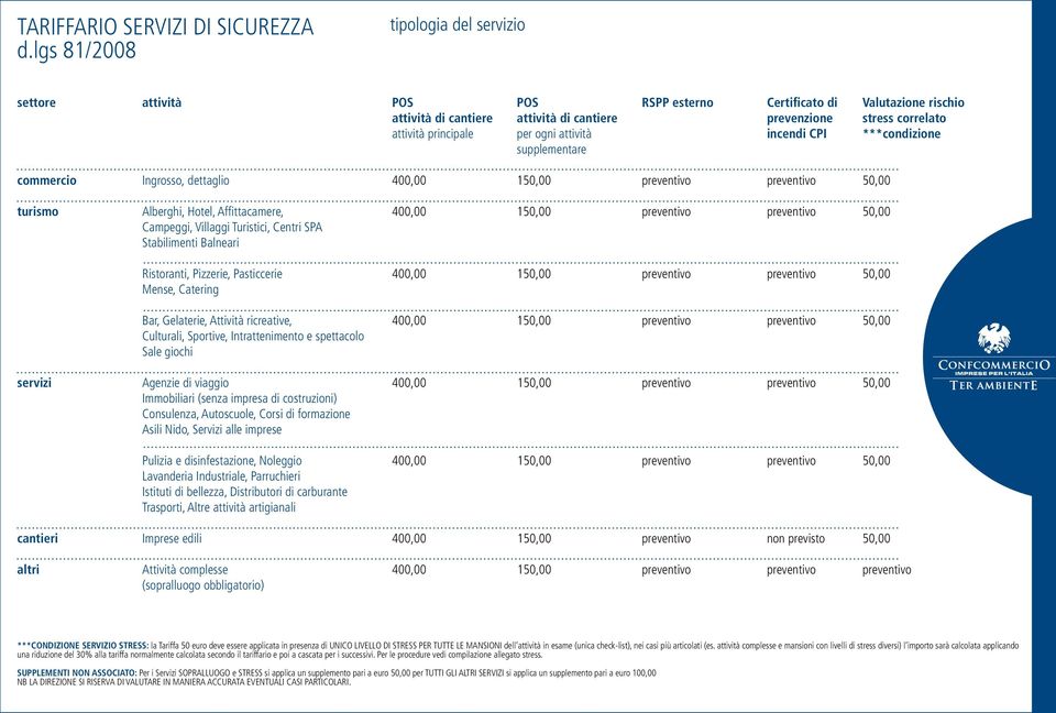 per ogni attività incendi CPI ***condizione supplementare commercio Ingrosso, dettaglio 400,00 150,00 preventivo preventivo 50,00 turismo Alberghi, Hotel, Affittacamere, 400,00 150,00 preventivo