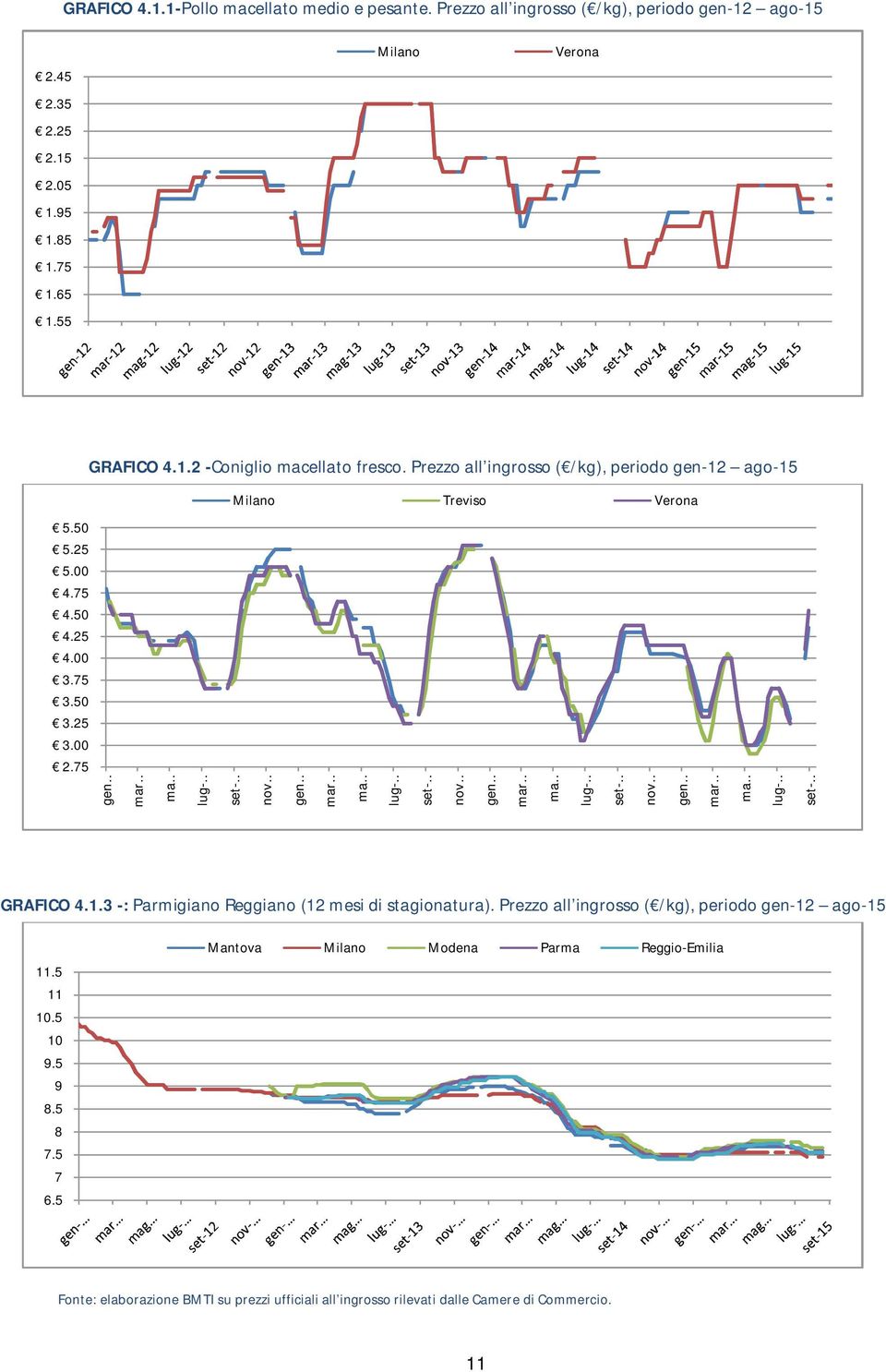 75 gen mar ma lug- set- nov gen mar ma lug- set- nov gen mar ma lug- set- nov gen mar ma lug- set- GRAFICO 4.1.3 -: Parmigiano Reggiano (12 mesi di stagionatura).