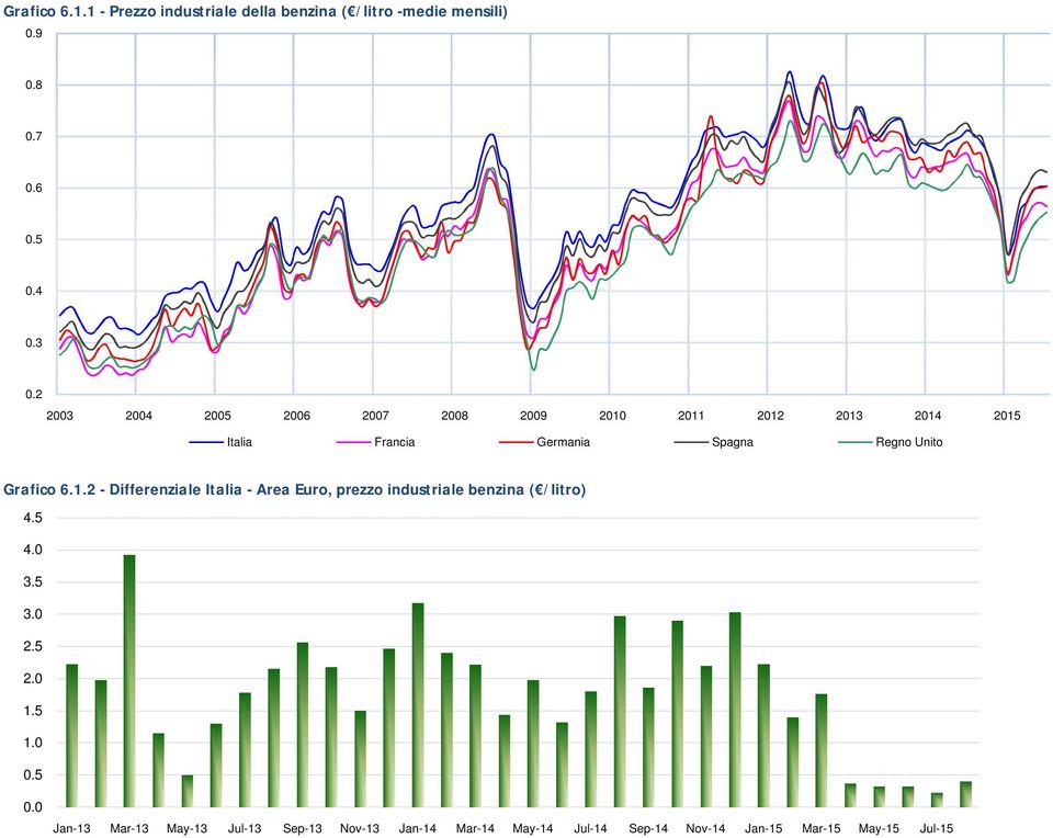 Grafico 6.1.2 - Differenziale Italia - Area Euro, prezzo industriale benzina ( /litro) 4.5 4.0 3.5 3.0 2.5 2.0 1.