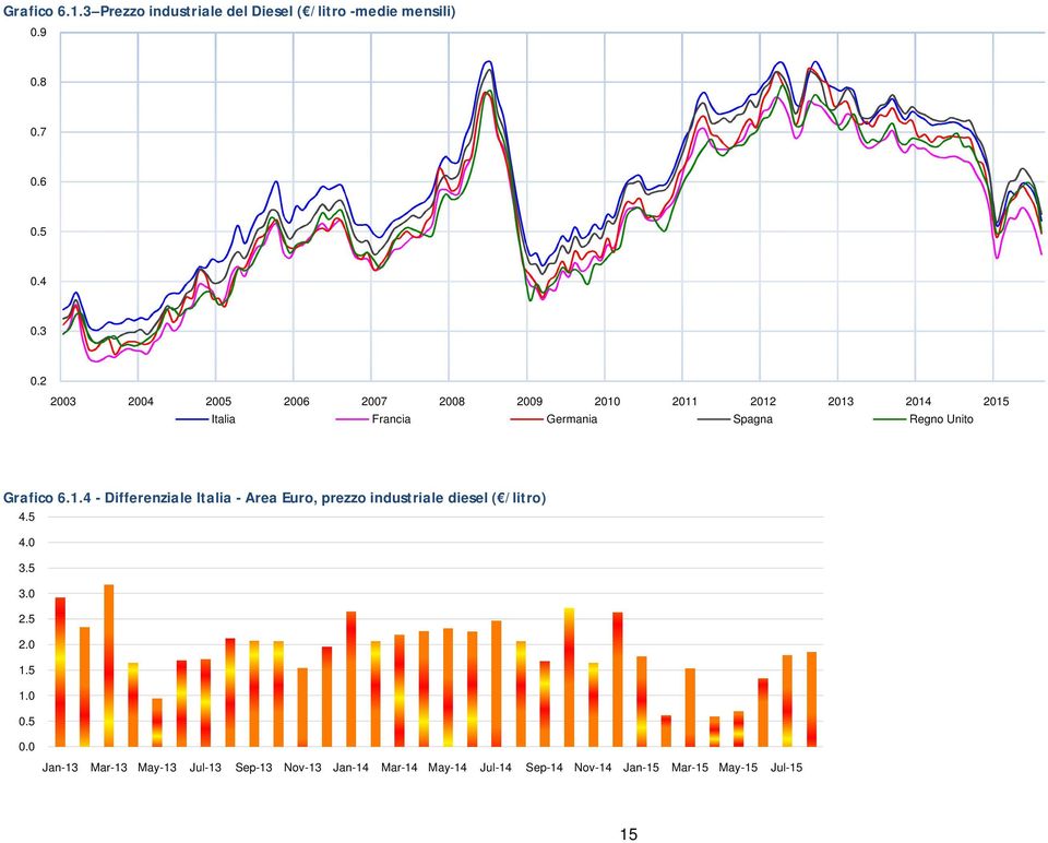Grafico 6.1.4 - Differenziale Italia - Area Euro, prezzo industriale diesel ( /litro) 4.5 4.0 3.5 3.0 2.5 2.0 1.