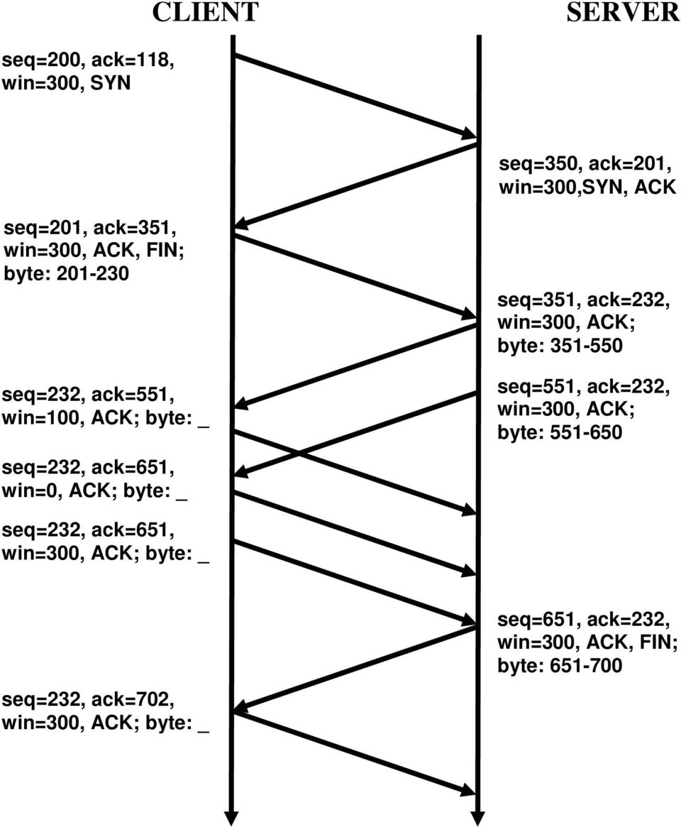 seq=351, ack=232, win=300, ACK; byte: 351-550 seq=551, ack=232, win=300, ACK; byte: 551-650 seq=232,