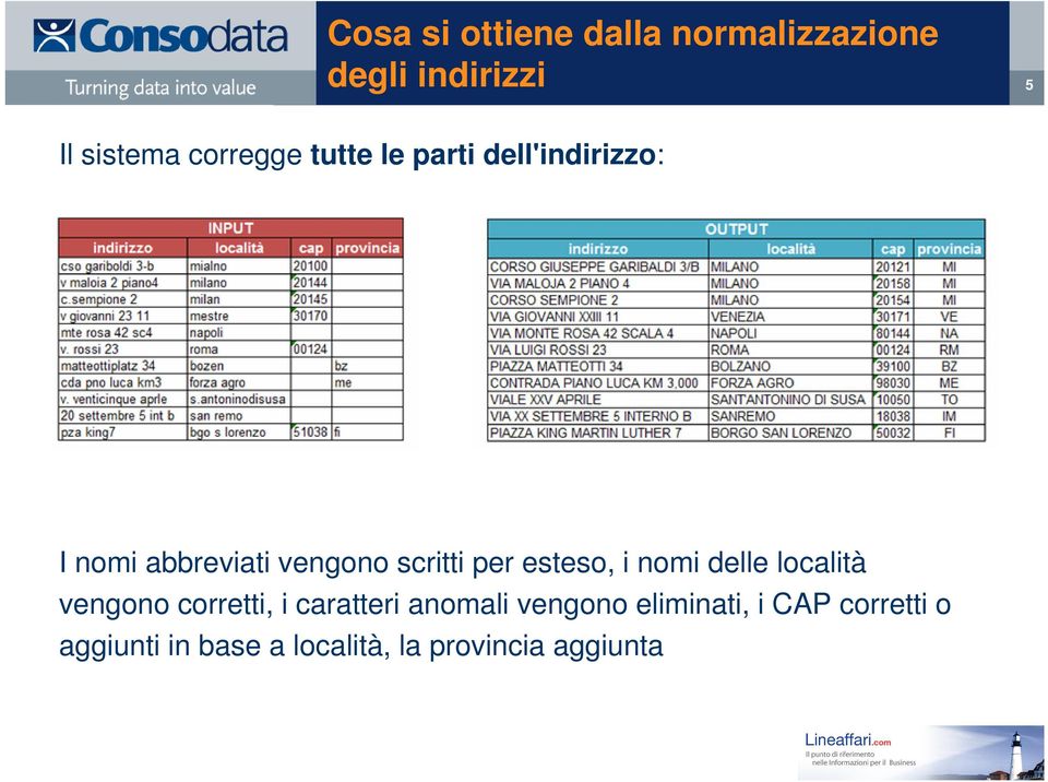 nomi delle località vengono corretti, i caratteri anomali vengono