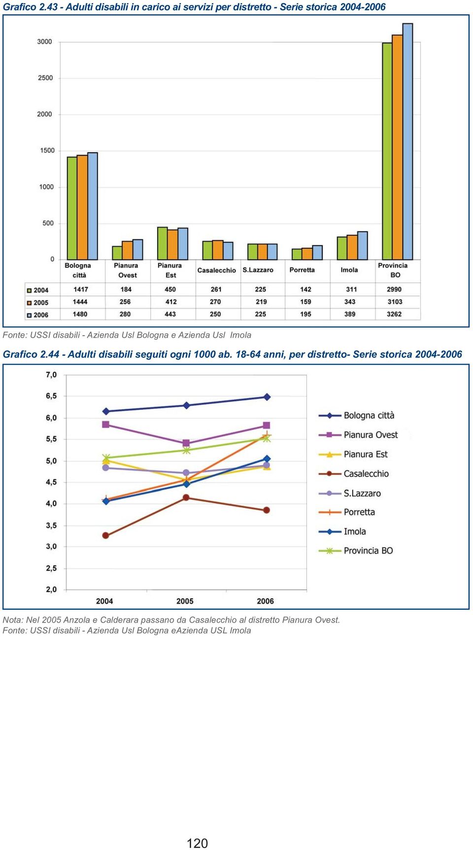 - Azienda Usl Bologna e Azienda Usl Imola 44 - Adulti disabili seguiti ogni 1000 ab.