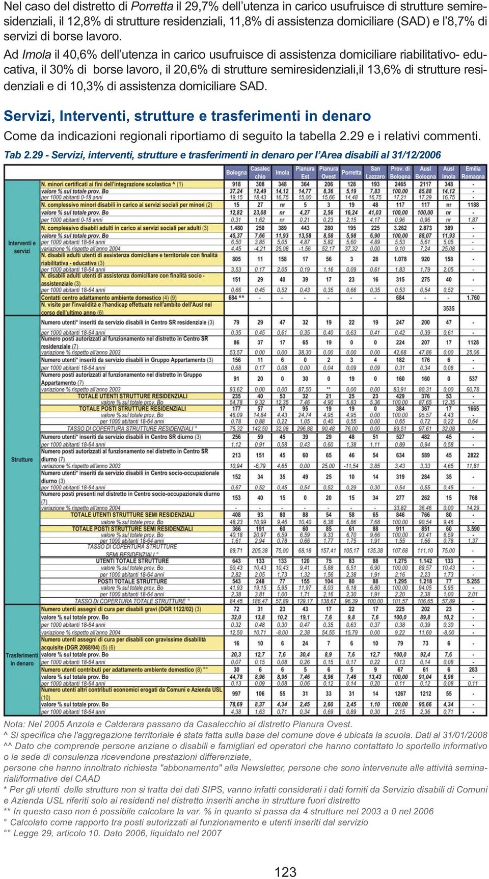 Ad Imola il 40,6% dell utenza in carico usufruisce di assistenza domiciliare riabilitativo- educativa, il 30% di borse lavoro, il 20,6% di strutture semiresidenziali,il 13,6% di strutture