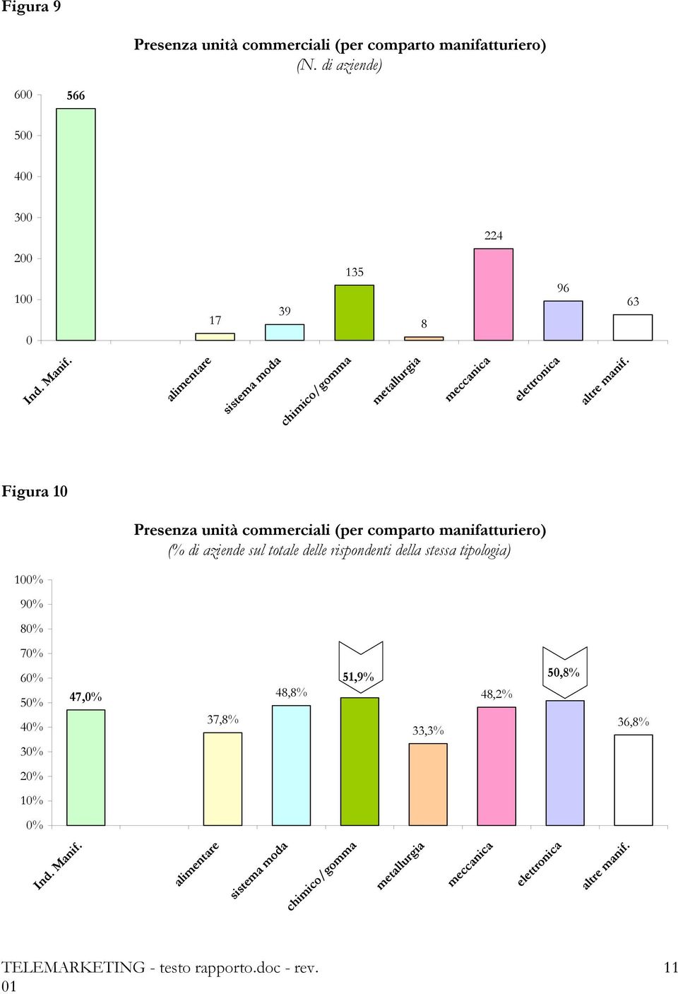 Figura 10 Presenza unità commerciali (per comparto manifatturiero) (% di aziende sul totale delle rispondenti della stessa tipologia) 100%