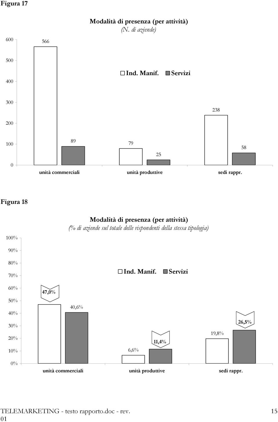 Figura 18 100% Modalità di presenza (per attività) (% di aziende sul totale delle rispondenti della stessa