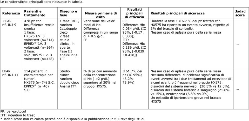 3 volte/sett (n=164) 2 fase: solo HX575 I.V.