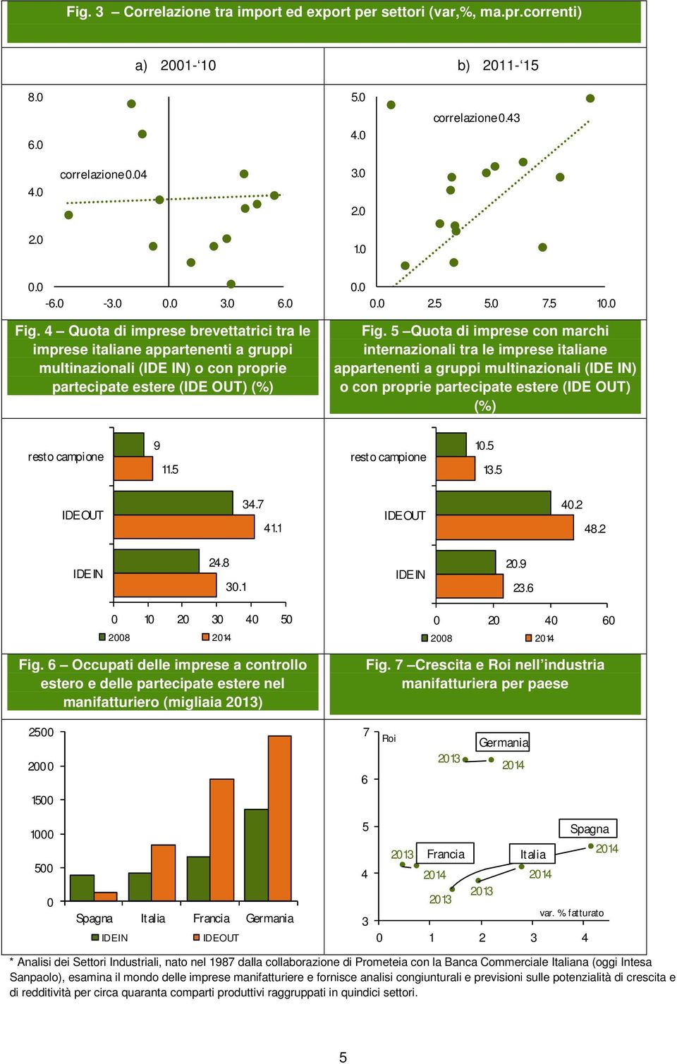 5 Quota di imprese con marchi internazionali tra le imprese italiane appartenenti a gruppi multinazionali () o con proprie partecipate estere () (%) resto campione 9 11.5 resto campione 10.5 13.5 34.