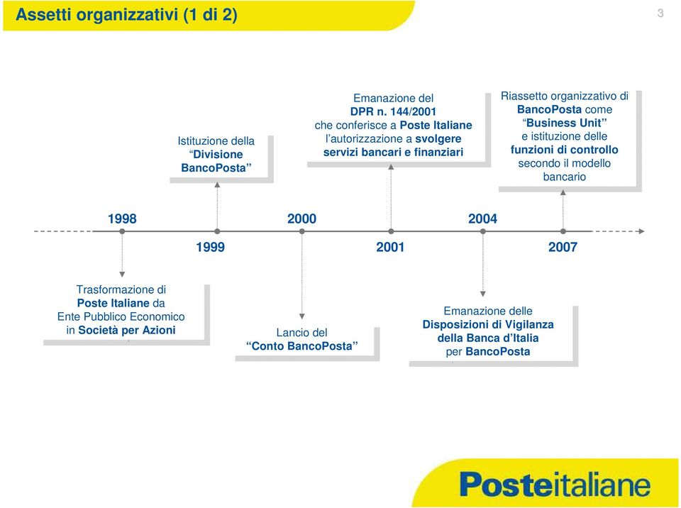 Riassetto Riassetto organizzativo organizzativo di di BancoPosta come BancoPosta come Business Business Unit Unit e e istituzione istituzione delle delle funzioni funzioni di di controllo controllo