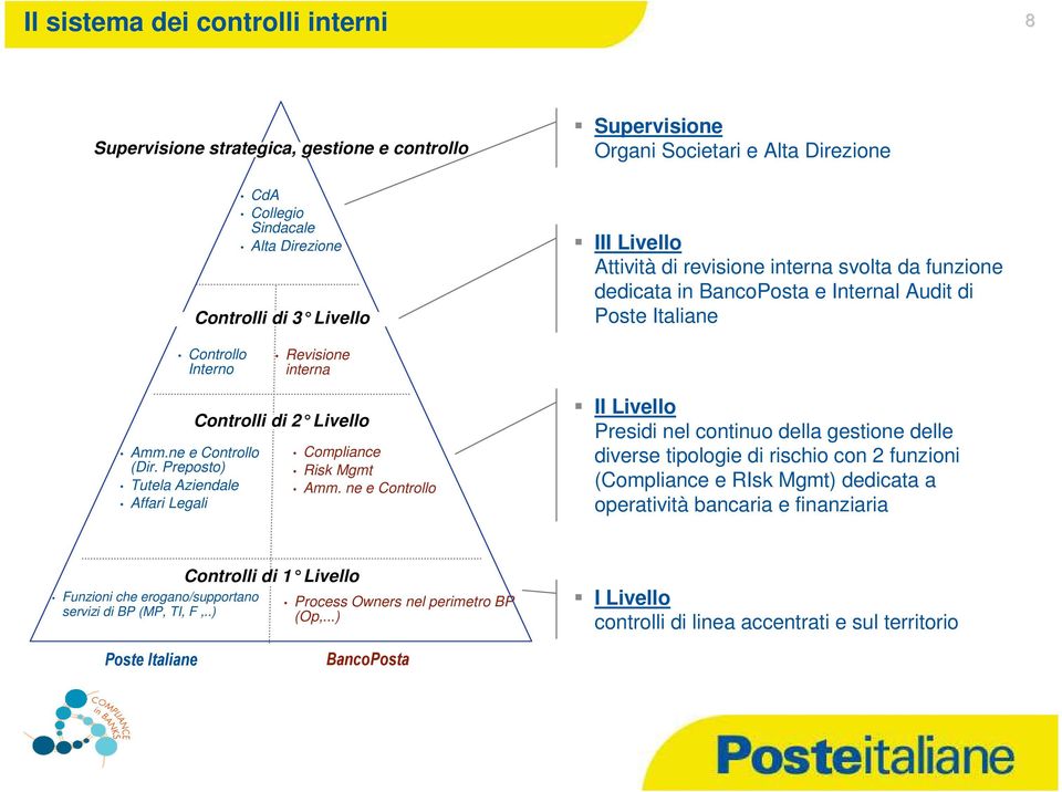 Preposto) Tutela Aziendale Affari Legali Controlli di 2 Livello Compliance Risk Mgmt Amm.