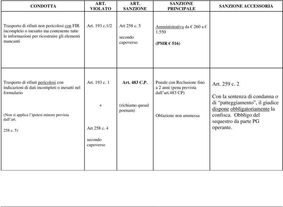 550 Trasporto di rifiuti pericolosi con indicazioni di dati incompleti o inesatti nel formulario (Non si applica l ipotesi minore prevista dall art. 258 c.