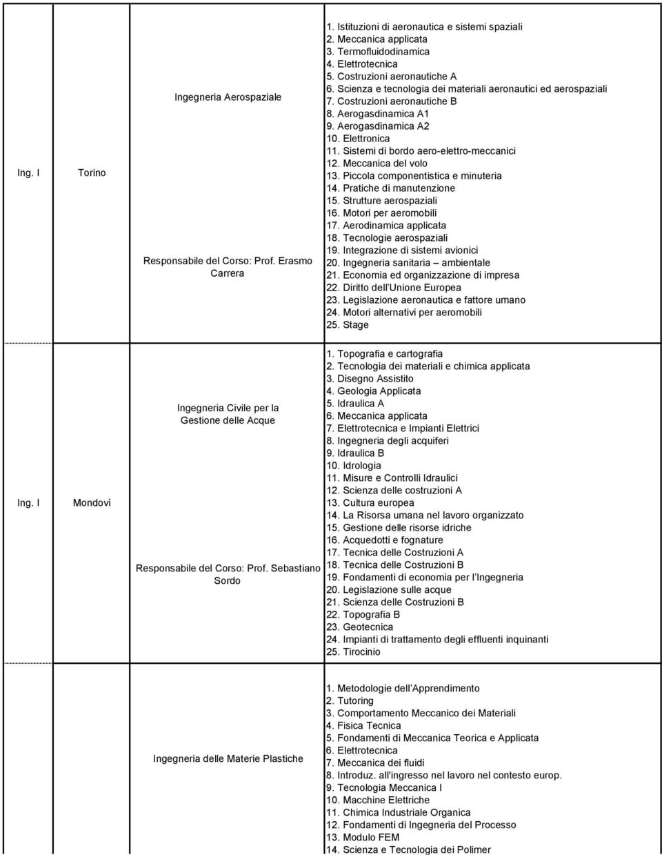 Sistemi di bordo aero-elettro-meccanici 12. Meccanica del volo 13. Piccola componentistica e minuteria 14. Pratiche di manutenzione 15. Strutture aerospaziali 16. Motori per aeromobili 17.