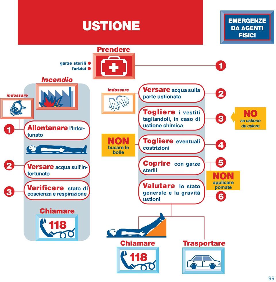 le bolle Togliere i vestiti tagliandoli, in caso di ustione chimica Togliere eventuali costrizioni Coprire con garze sterili