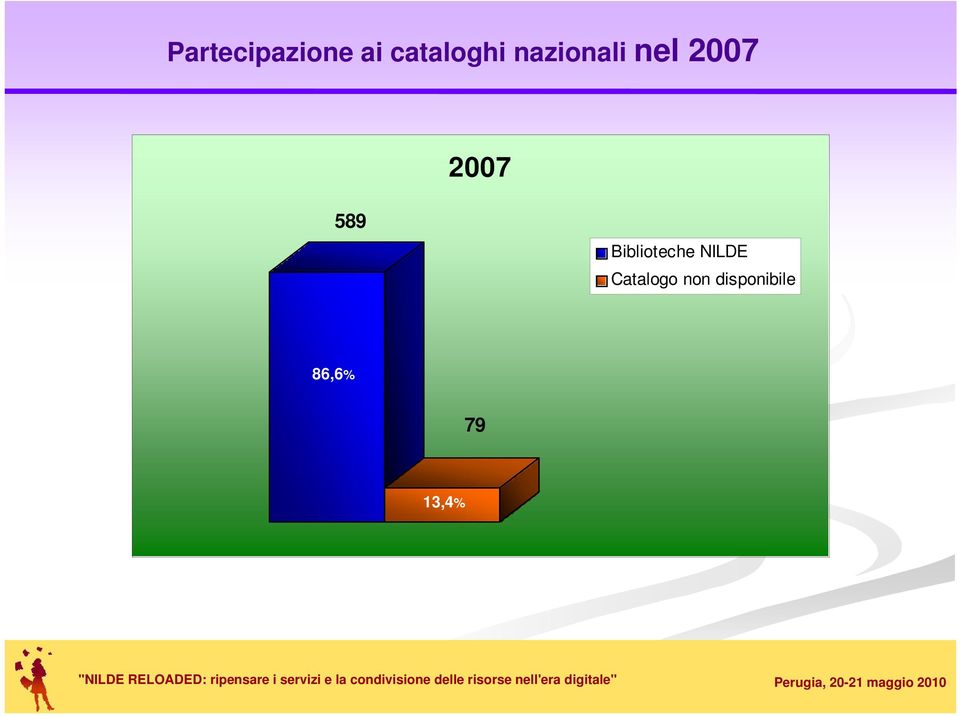 Biblioteche NILDE Catalogo