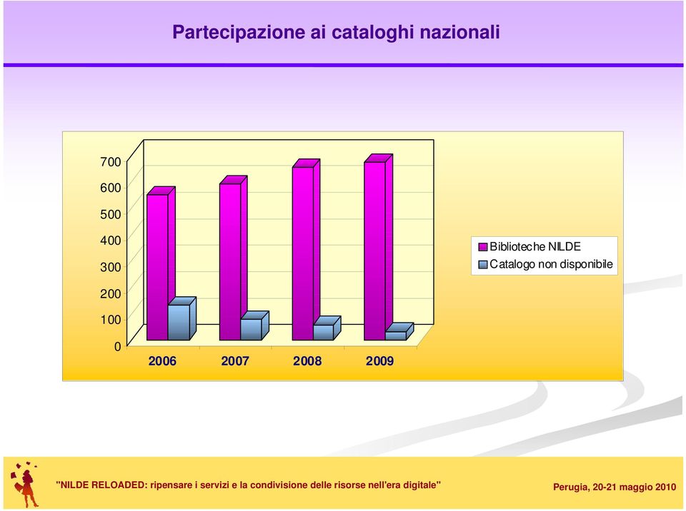 Biblioteche NILDE Catalogo non