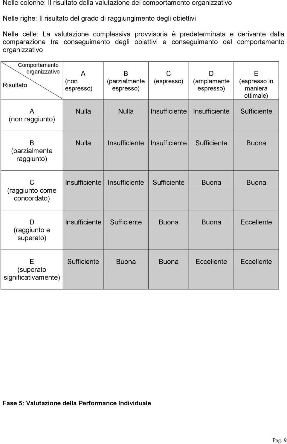 (parzialmente espresso) C (espresso) D (ampiamente espresso) E (espresso in maniera ottimale) A (non raggiunto) Nulla Nulla Insufficiente Insufficiente Sufficiente B (parzialmente raggiunto) Nulla