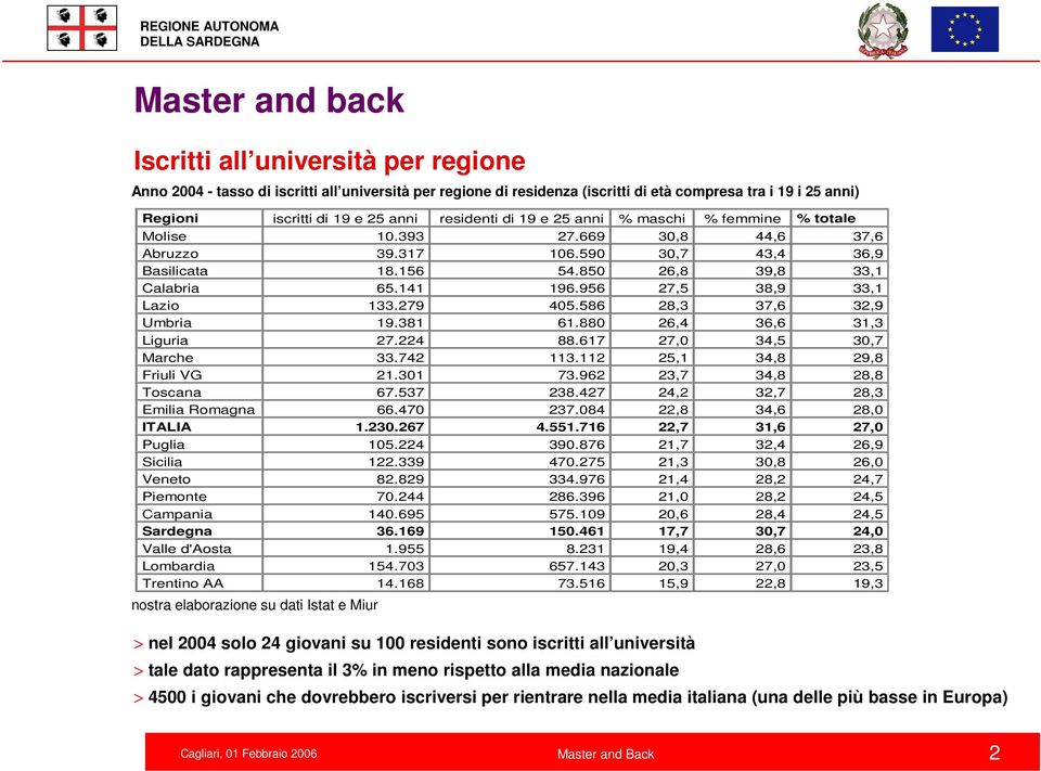 956 27,5 38,9 33,1 Lazio 133.279 405.586 28,3 37,6 32,9 Umbria 19.381 61.880 26,4 36,6 31,3 Liguria 27.224 88.617 27,0 34,5 30,7 Marche 33.742 113.112 25,1 34,8 29,8 Friuli VG 21.301 73.