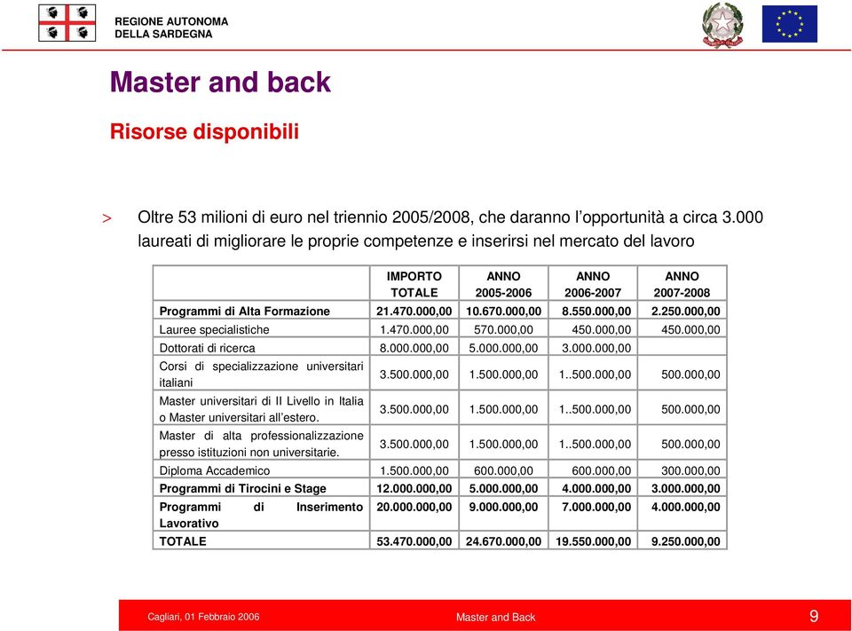 000,00 8.550.000,00 2.250.000,00 Lauree specialistiche 1.470.000,00 570.000,00 450.000,00 450.000,00 Dottorati di ricerca 8.000.000,00 5.000.000,00 3.000.000,00 Corsi di specializzazione universitari italiani Master universitari di II Livello in Italia o Master universitari all estero.