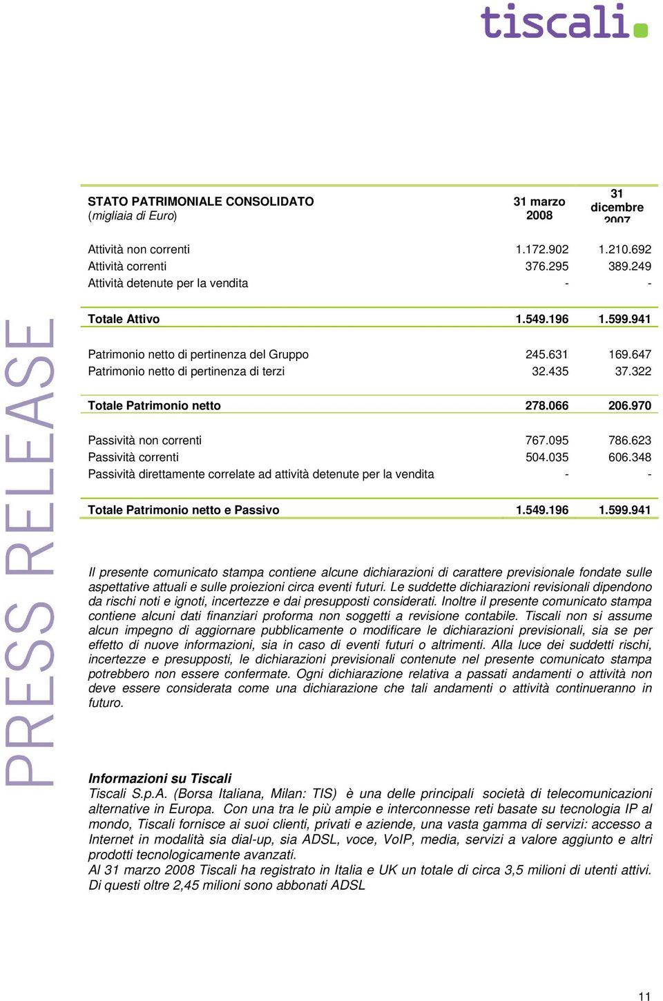 322 Totale Patrimonio netto 278.066 206.970 Passività non correnti 767.095 786.623 Passività correnti 504.035 606.