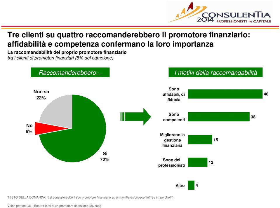 affidabili, di fiducia 46 No 6% Sono competenti Migliorano la gestione finanziaria 15 38 Sì 72% Sono dei professionisti 12 Altro 4 TESTO DELLA DOMANDA: