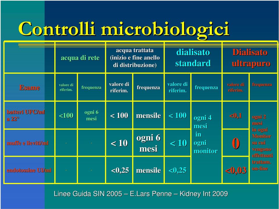 frequenza  frequenza batteri UFC/ml a 22 muffe e lieviti/ml endotossine UI/ml <100 - - ogni 6 mesi - - < 100 < 10 <0,25 mensile ogni 6 mesi