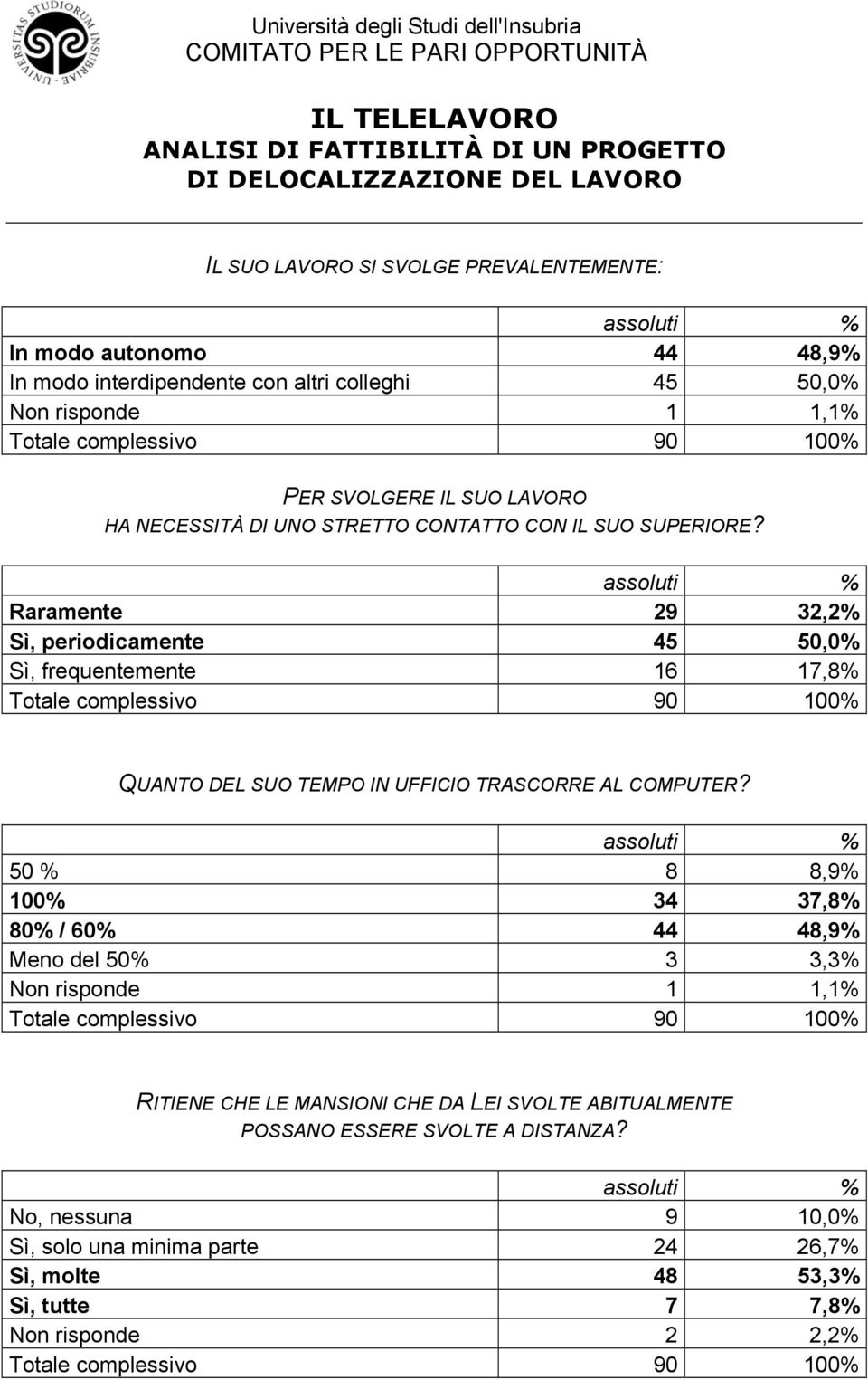 Raramente 29 32,2% Sì, periodicamente 45 50,0% Sì, frequentemente 16 17,8% QUANTO DEL SUO TEMPO IN UFFICIO TRASCORRE AL COMPUTER?