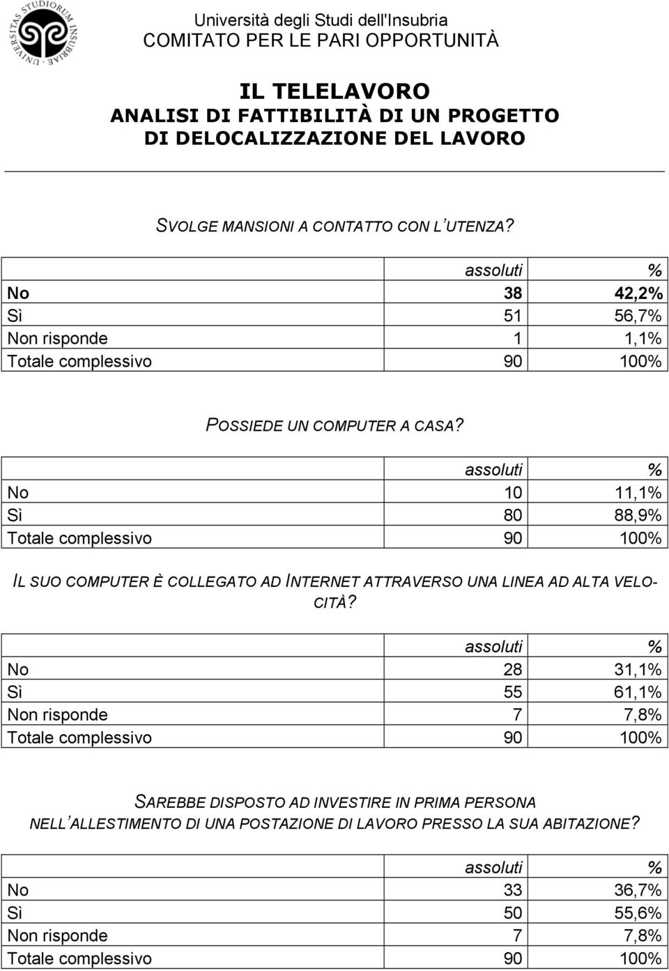 No 10 11,1% Sì 80 88,9% IL SUO COMPUTER È COLLEGATO AD INTERNET ATTRAVERSO UNA LINEA AD ALTA VELO- CITÀ?