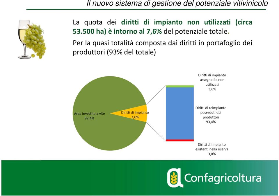 500 ha) è intorno al 7,6% del potenziale totale.